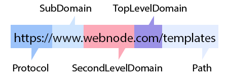 Die Teile der URLs