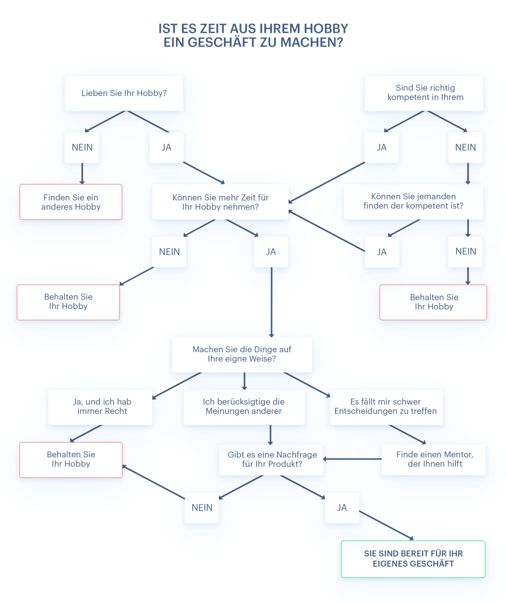 Entscheidungs-Baumdiagramm vom Hobby zum Geschäft
