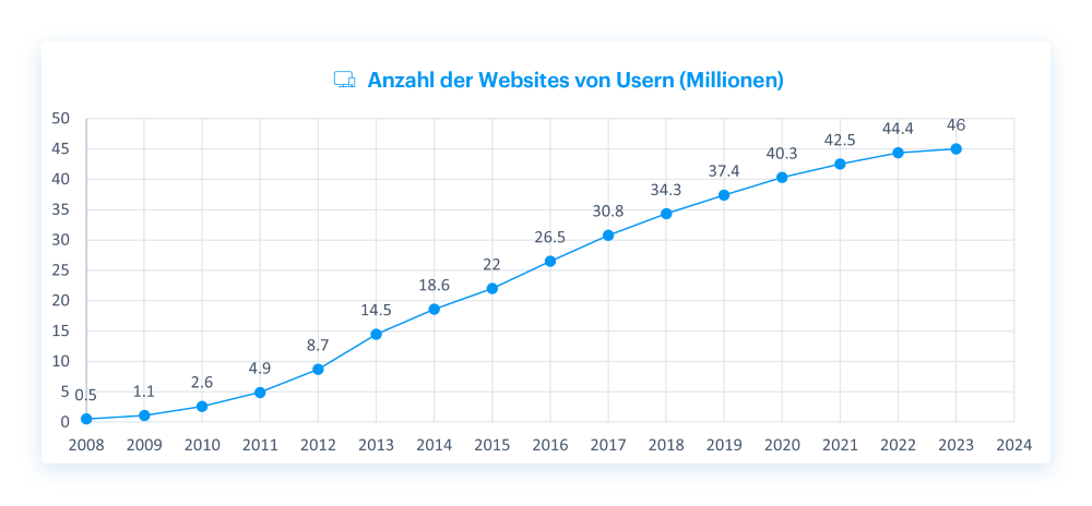 Anzahl an Kundenwebsites über die Jahre
