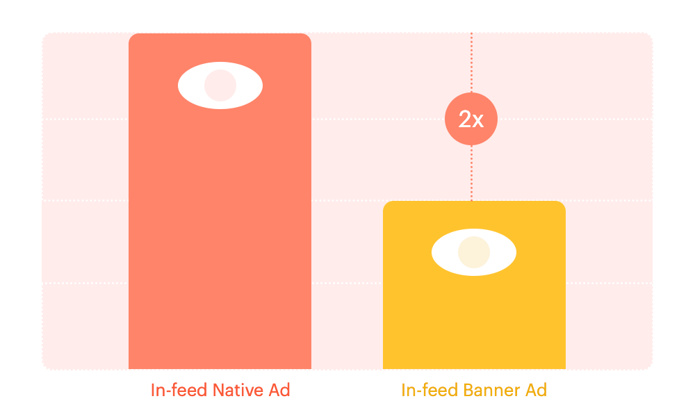 Nartive Ads erzeugen 2x mehr Aufmerksamkeit als Banner Ads